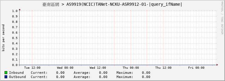 臺南區網 > AS9919(NCIC)TANet-NCKU-ASR9912-01-GigabitEthernet0/9/1/14