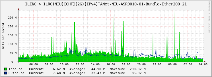 ILENC > ILRC(NIU)[CHT](2G)[IPv4]TANet-NIU-ASR9010-01-Bundle-Ether200.21