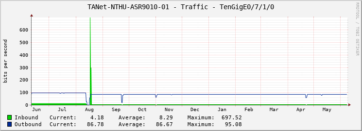 TANet-NTHU-ASR9010-01 - Traffic - TenGigE0/7/1/0
