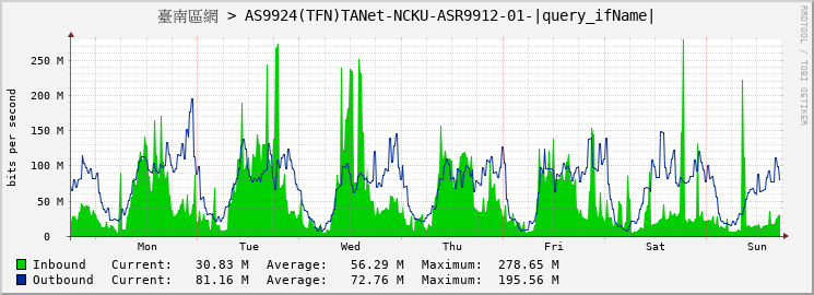 臺南區網 > AS9924(TFN)TANet-NCKU-ASR9912-01-GigabitEthernet0/7/0/15
