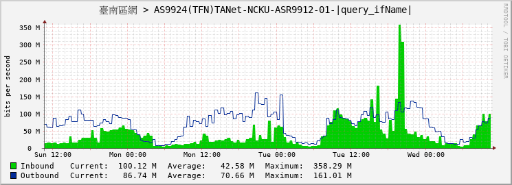 臺南區網 > AS9924(TFN)TANet-NCKU-ASR9912-01-GigabitEthernet0/7/0/15