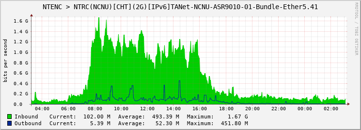 NTENC > NTRC(NCNU)[CHT](2G)[IPv6]TANet-NCNU-ASR9010-01-Bundle-Ether5.41