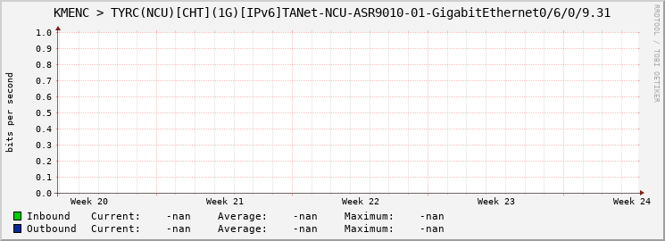 KMENC > TYRC(NCU)[CHT](1G)[IPv6]TANet-NCU-ASR9010-01-|query_ifName|