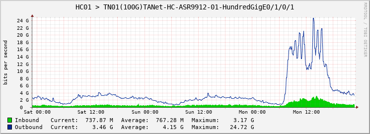 HC01 > TN01(100G)TANet-HC-ASR9912-01-HundredGigE0/1/0/1