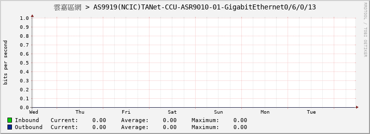 雲嘉區網 > AS9919(NCIC)TANet-CCU-ASR9010-01-GigabitEthernet0/6/0/13