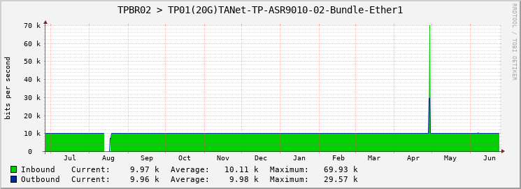 TPBR02 > TP01(20G)TANet-TP-ASR9010-02-Bundle-Ether1