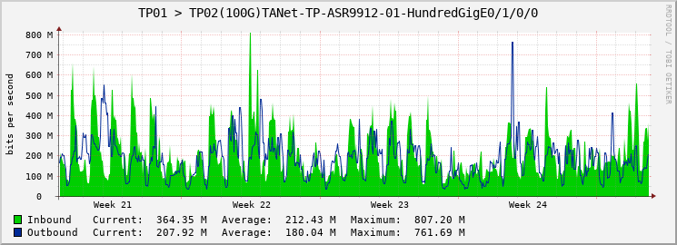 TP01 > TP02(100G)TANet-TP-ASR9912-01-HundredGigE0/1/0/0