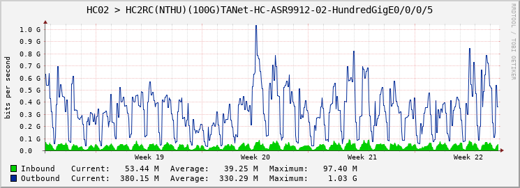 HC02 > HC2RC(NTHU)(100G)TANet-HC-ASR9912-02-HundredGigE0/0/0/5