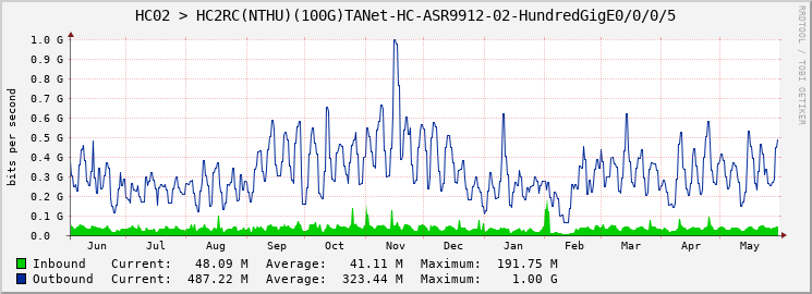 HC02 > HC2RC(NTHU)(100G)TANet-HC-ASR9912-02-HundredGigE0/0/0/5