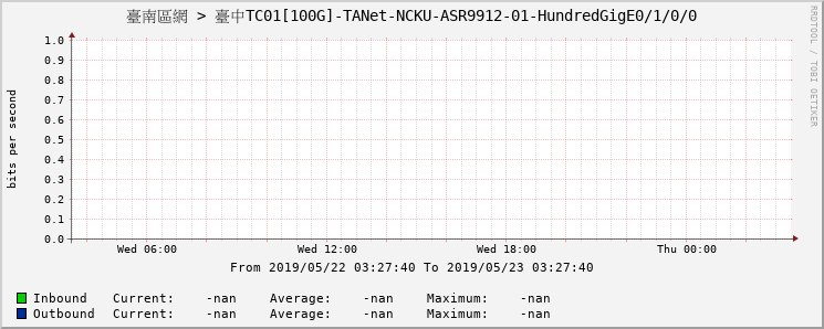 臺南區網 > 臺中TC01[100G]-TANet-NCKU-ASR9912-01-HundredGigE0/1/0/0