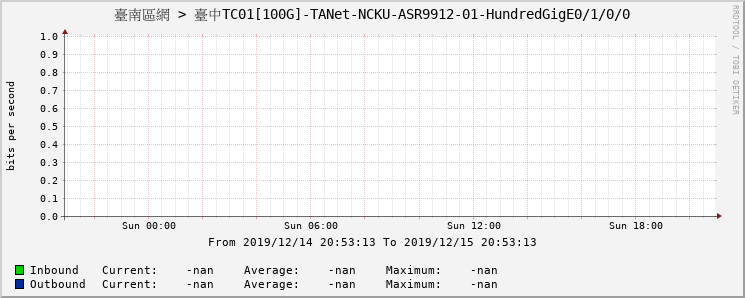 臺南區網 > 臺中TC01[100G]-TANet-NCKU-ASR9912-01-HundredGigE0/1/0/0