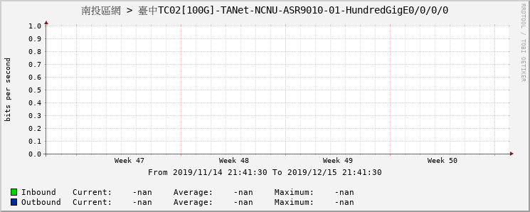 南投區網 > 臺中TC02[100G]-TANet-NCNU-ASR9010-01-HundredGigE0/0/0/0