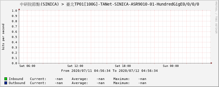 中研院節點(SINICA) > 臺北TP01[100G]-TANet-SINICA-ASR9010-01-HundredGigE0/0/0/0