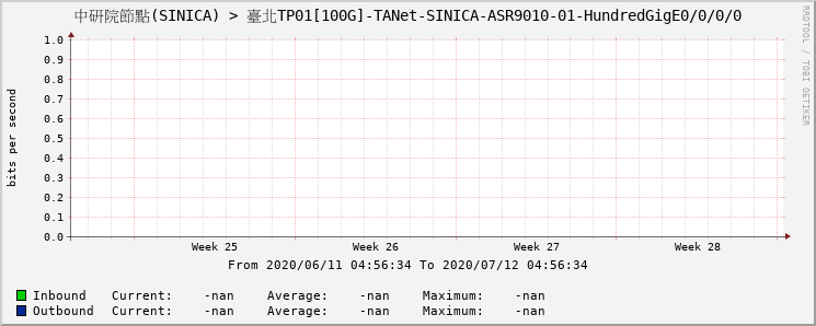 中研院節點(SINICA) > 臺北TP01[100G]-TANet-SINICA-ASR9010-01-HundredGigE0/0/0/0