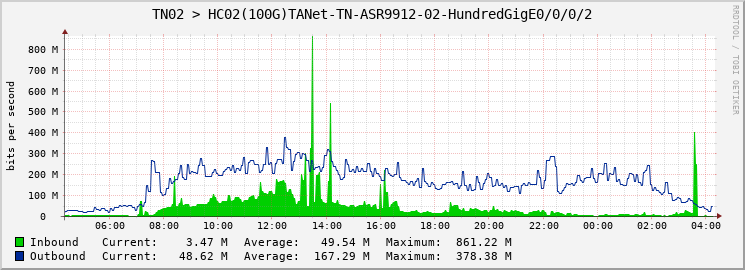 TN02 > HC02(100G)TANet-TN-ASR9912-02-HundredGigE0/0/0/2