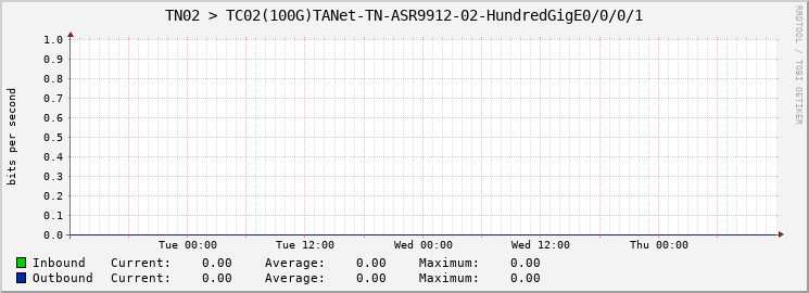 TN02 > TC02(100G)TANet-TN-ASR9912-02-HundredGigE0/0/0/1