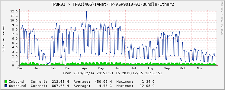 TPBR01 > TP02(40G)TANet-TP-ASR9010-01-Bundle-Ether2