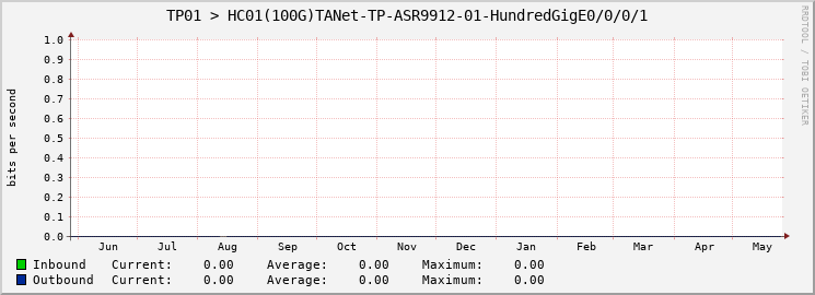 TP01 > HC01(100G)TANet-TP-ASR9912-01-|query_ifName|