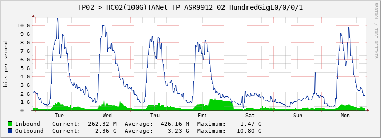 TP02 > HC02(100G)TANet-TP-ASR9912-02-HundredGigE0/0/0/1