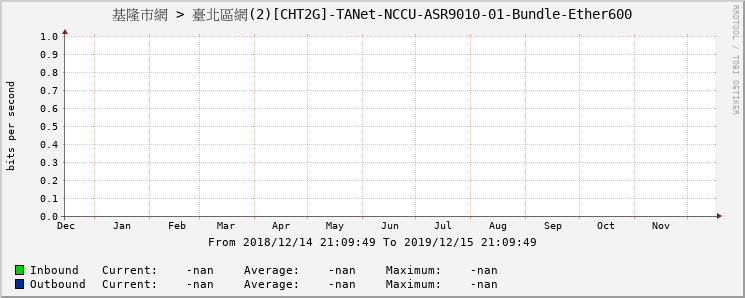 基隆市網 > 臺北區網(2)[CHT2G]-TANet-NCCU-ASR9010-01-Bundle-Ether600