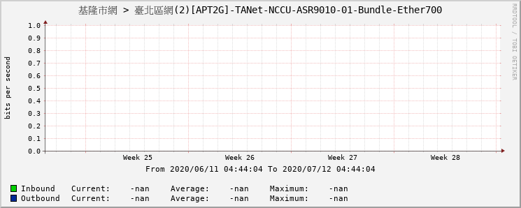 基隆市網 > 臺北區網(2)[APT2G]-TANet-NCCU-ASR9010-01-Bundle-Ether700