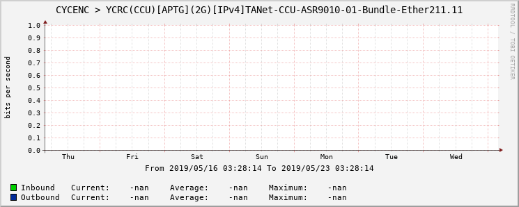 CYCENC > YCRC(CCU)[APTG](2G)[IPv4]TANet-CCU-ASR9010-01-Bundle-Ether211.11