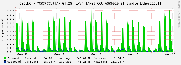 CYCENC > YCRC(CCU)[APTG](2G)[IPv4]TANet-CCU-ASR9010-01-Bundle-Ether211.11