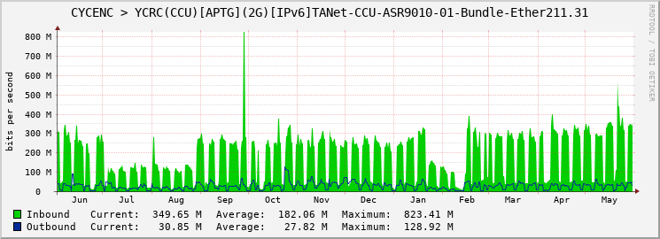 CYCENC > YCRC(CCU)[APTG](2G)[IPv6]TANet-CCU-ASR9010-01-Bundle-Ether211.31