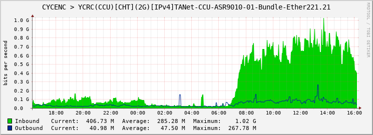 CYCENC > YCRC(CCU)[CHT](2G)[IPv4]TANet-CCU-ASR9010-01-Bundle-Ether221.21