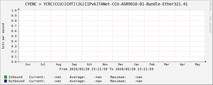 CYENC > YCRC(CCU)[CHT](2G)[IPv6]TANet-CCU-ASR9010-01-Bundle-Ether321.41