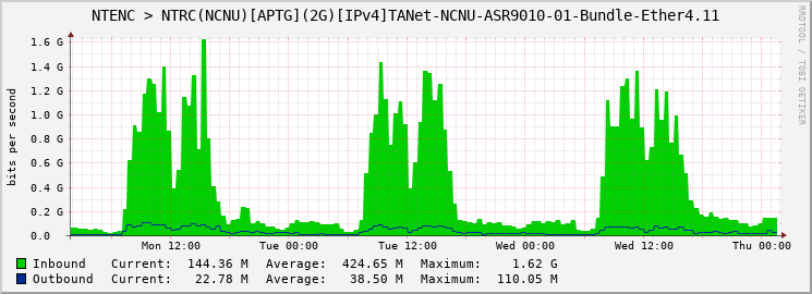 NTENC > NTRC(NCNU)[APTG](2G)[IPv4]TANet-NCNU-ASR9010-01-Bundle-Ether4.11
