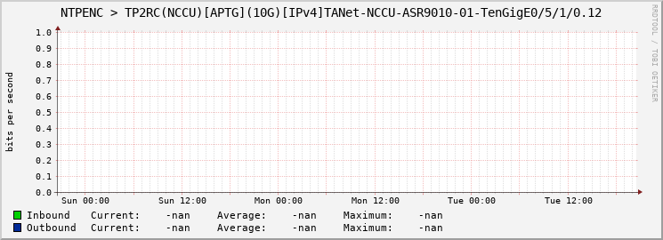NTPENC > TP2RC(NCCU)[APTG](10G)[IPv4]TANet-NCCU-ASR9010-01-|query_ifName|