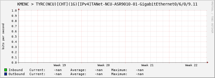 KMENC > TYRC(NCU)[CHT](1G)[IPv4]TANet-NCU-ASR9010-01-|query_ifName|