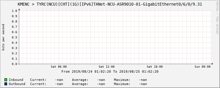 KMENC > TYRC(NCU)[CHT](1G)[IPv6]TANet-NCU-ASR9010-01-|query_ifName|