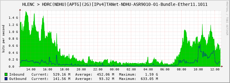 HLENC > HDRC(NDHU)[APTG](2G)[IPv4]TANet-NDHU-ASR9010-01-Bundle-Ether11.1011