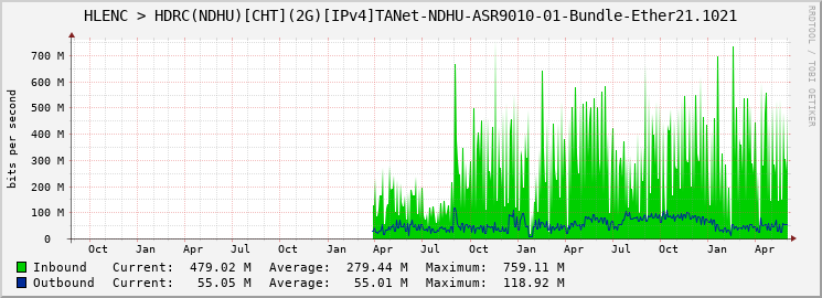 HLENC > HDRC(NDHU)[CHT](2G)[IPv4]TANet-NDHU-ASR9010-01-Bundle-Ether21.1021