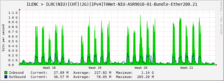 ILENC > ILRC(NIU)[CHT](2G)[IPv4]TANet-NIU-ASR9010-01-Bundle-Ether200.21