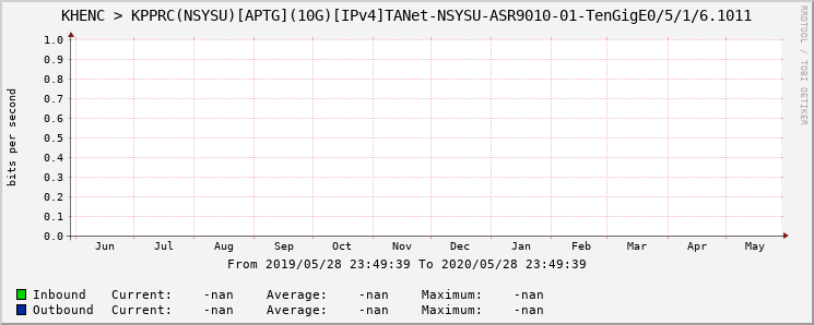 KHENC > KPPRC(NSYSU)[APTG](10G)[IPv4]TANet-NSYSU-ASR9010-01-|query_ifName|