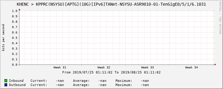 KHENC > KPPRC(NSYSU)[APTG](10G)[IPv6]TANet-NSYSU-ASR9010-01-|query_ifName|