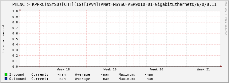 PHENC > KPPRC(NSYSU)[CHT](1G)[IPv4]TANet-NSYSU-ASR9010-01-|query_ifName|