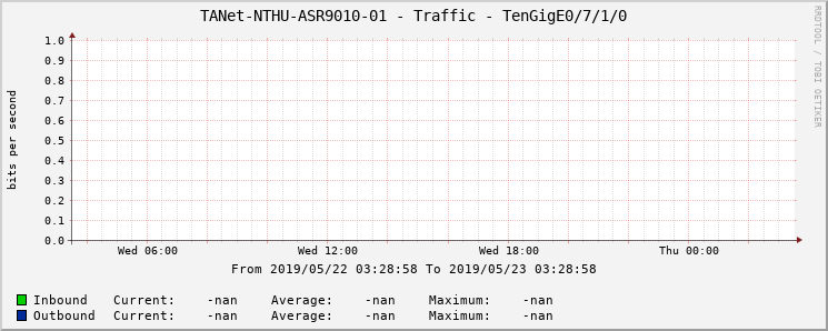 TANet-NTHU-ASR9010-01 - Traffic - TenGigE0/7/1/0