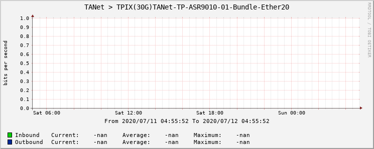 TANet > TPIX(30G)TANet-TP-ASR9010-01-Bundle-Ether20