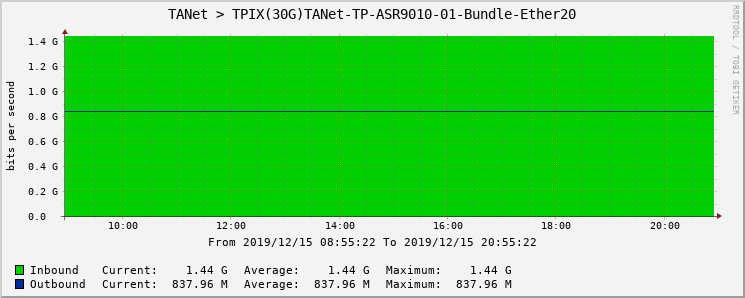 TANet > TPIX(30G)TANet-TP-ASR9010-01-Bundle-Ether20