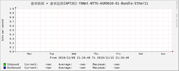 臺東縣網 > 臺東區網[APT2G]-TANet-NTTU-ASR9010-01-Bundle-Ether11