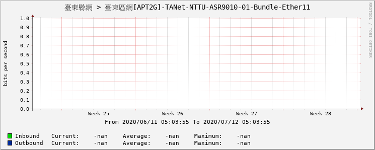 臺東縣網 > 臺東區網[APT2G]-TANet-NTTU-ASR9010-01-Bundle-Ether11