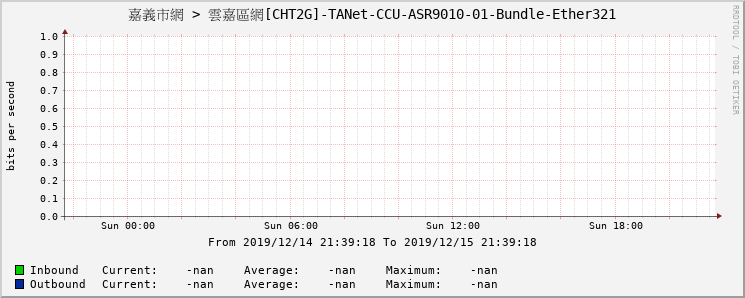 嘉義市網 > 雲嘉區網[CHT2G]-TANet-CCU-ASR9010-01-Bundle-Ether321
