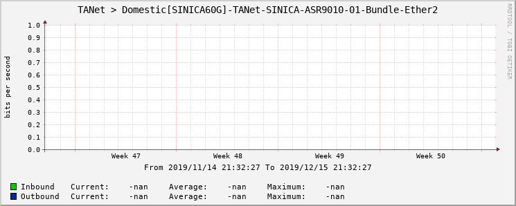 TANet > Domestic[SINICA60G]-TANet-SINICA-ASR9010-01-Bundle-Ether2