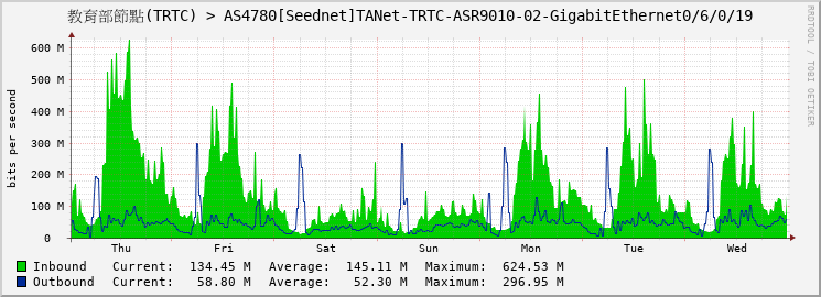 教育部節點(TRTC) > AS4780[Seednet]TANet-TRTC-ASR9010-02-GigabitEthernet0/6/0/19