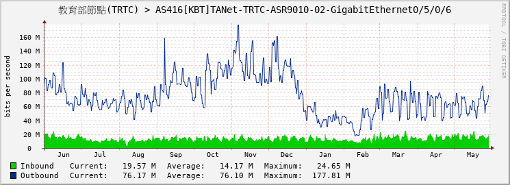 教育部節點(TRTC) > AS416[KBT]TANet-TRTC-ASR9010-02-GigabitEthernet0/5/0/6