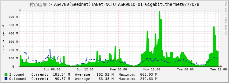 竹苗區網 > AS4780(Seednet)TANet-NCTU-ASR9010-01-GigabitEthernet0/7/0/8